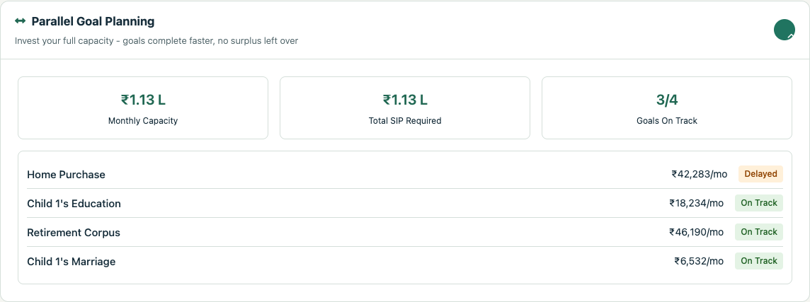 StratLab divides a fictional household’s ₹1.13 lakh monthly investment across a home, education, retirement and marriage. The home is marked delayed.