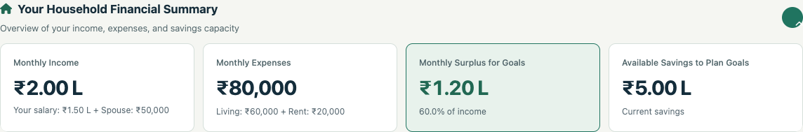 An actual StratLab household summary for a fictional couple: ₹2 lakh monthly income, ₹80,000 expenses, ₹1.2 lakh surplus and ₹5 lakh existing savings.